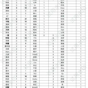 周最佳选手、最佳阵容次数排名：一诺双榜均排名第一