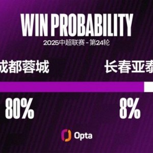 成都蓉城近10场主场不败，创2023年7月以来最长主场不败纪录